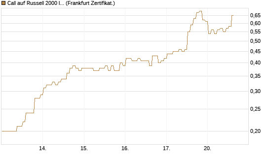Call auf Russell 2000 Index [BNP Paribas Emissions- und Handelsges.] Chart
