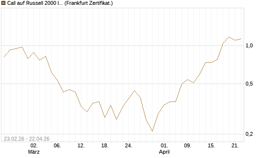 Call auf Russell 2000 Index [BNP Paribas Emissions- und Handelsges.] Chart