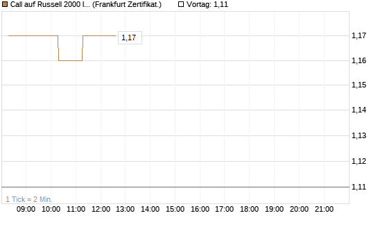 Call auf Russell 2000 Index [BNP Paribas Emissions- und Handelsges.] Chart