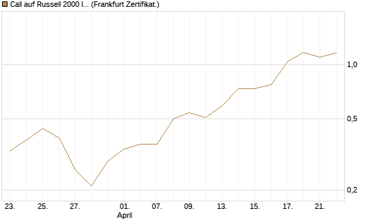 Call auf Russell 2000 Index [BNP Paribas Emissions- und Handelsges.] Chart