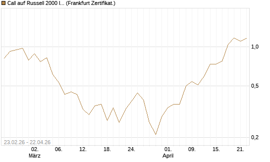 Call auf Russell 2000 Index [BNP Paribas Emissions- und Handelsges.] Chart