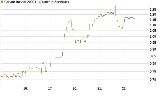 Call auf Russell 2000 Index [BNP Paribas Emissions- und Handelsges.] Chart