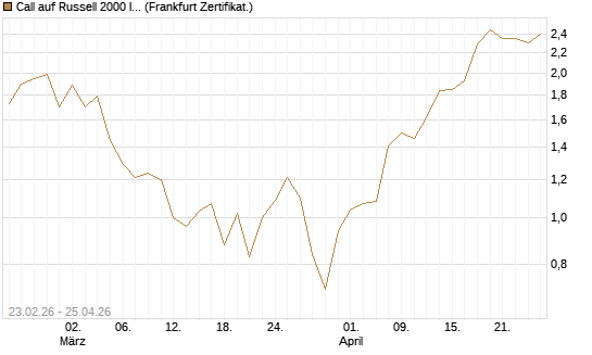 Call auf Russell 2000 Index [BNP Paribas Emissions- und Handelsges.] Chart
