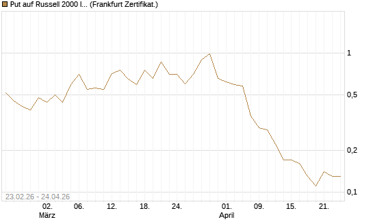 Put auf Russell 2000 Index [BNP Paribas Emissions- und Handelsges.] Chart