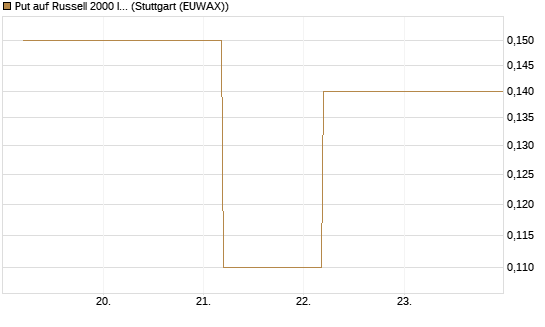 Put auf Russell 2000 Index [BNP Paribas Emissions- und Handelsges.] Chart