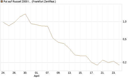 Put auf Russell 2000 Index [BNP Paribas Emissions- und Handelsges.] Chart