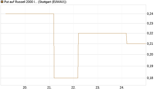 Put auf Russell 2000 Index [BNP Paribas Emissions- und Handelsges.] Chart