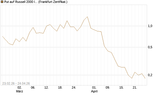 Put auf Russell 2000 Index [BNP Paribas Emissions- und Handelsges.] Chart