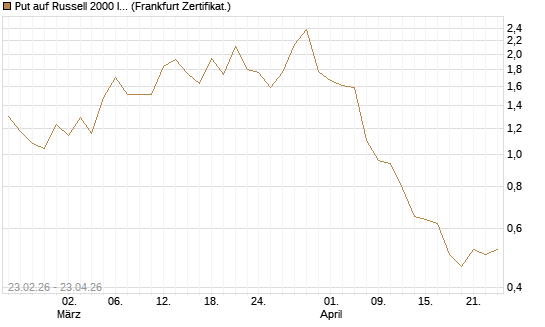 Put auf Russell 2000 Index [BNP Paribas Emissions- und Handelsges.] Chart