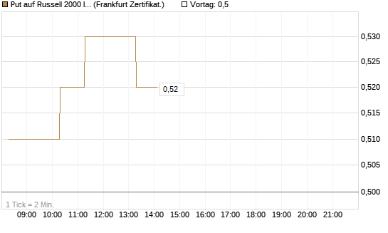 Put auf Russell 2000 Index [BNP Paribas Emissions- und Handelsges.] Chart
