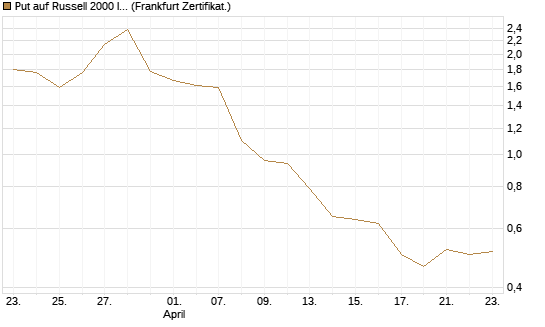 Put auf Russell 2000 Index [BNP Paribas Emissions- und Handelsges.] Chart