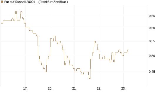 Put auf Russell 2000 Index [BNP Paribas Emissions- und Handelsges.] Chart