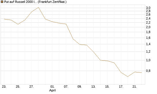 Put auf Russell 2000 Index [BNP Paribas Emissions- und Handelsges.] Chart