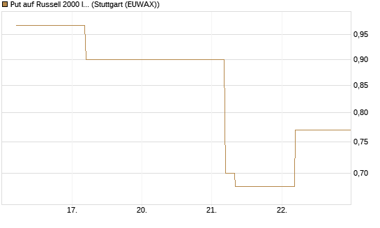 Put auf Russell 2000 Index [BNP Paribas Emissions- und Handelsges.] Chart