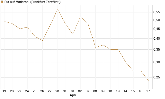 Put auf Moderna [Vontobel] Chart