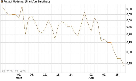 Put auf Moderna [Vontobel] Chart