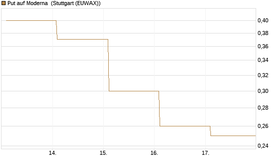 Put auf Moderna [Vontobel] Chart