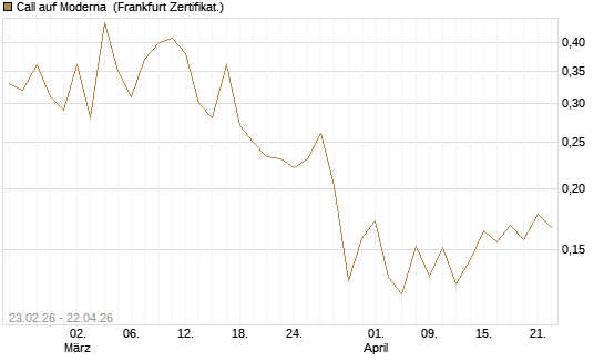 Call auf Moderna [Vontobel] Chart