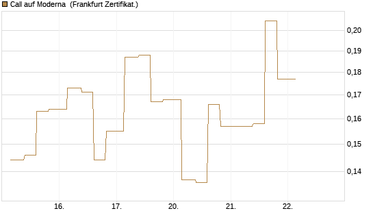 Call auf Moderna [Vontobel] Chart