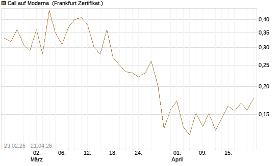 Call auf Moderna [Vontobel] Chart