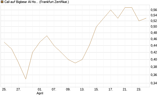 Call auf Bigbear AI Holdings [Vontobel] Chart