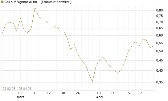 Call auf Bigbear AI Holdings [Vontobel] Chart