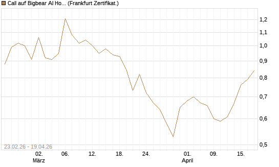 Call auf Bigbear AI Holdings [Vontobel] Chart
