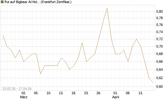 Put auf Bigbear AI Holdings [Vontobel] Chart