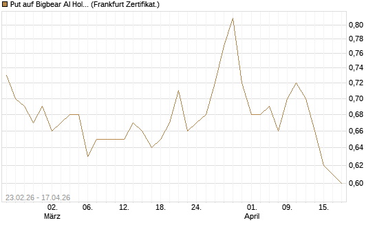 Put auf Bigbear AI Holdings [Vontobel] Chart