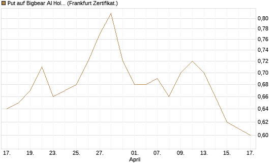 Put auf Bigbear AI Holdings [Vontobel] Chart