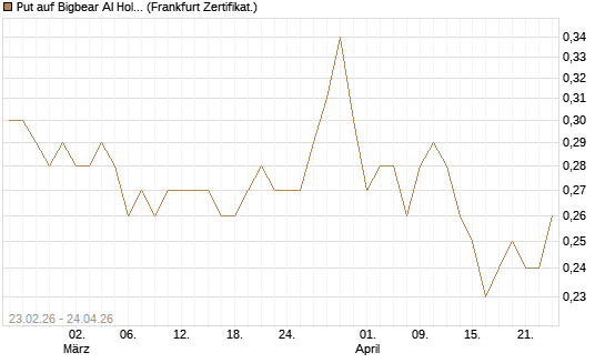 Put auf Bigbear AI Holdings [Vontobel] Chart