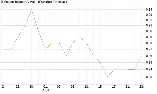 Put auf Bigbear AI Holdings [Vontobel] Chart