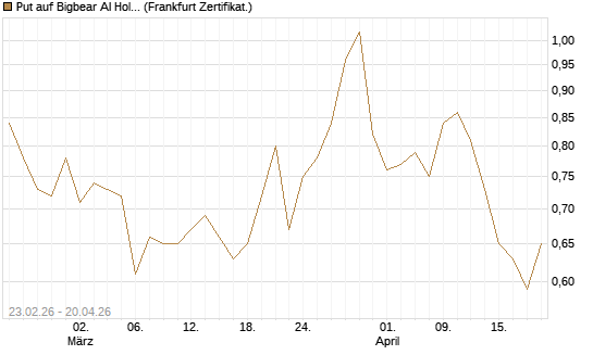 Put auf Bigbear AI Holdings [Vontobel] Chart