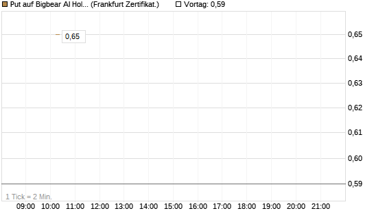 Put auf Bigbear AI Holdings [Vontobel] Chart