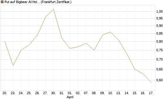Put auf Bigbear AI Holdings [Vontobel] Chart