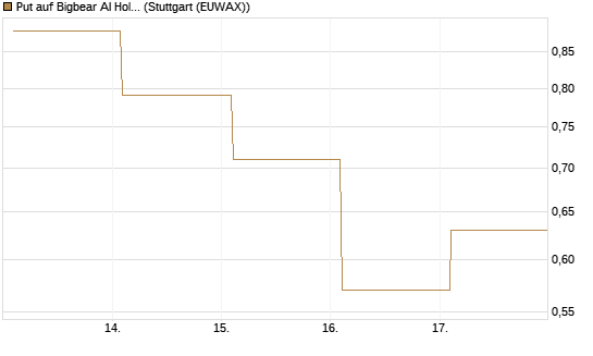 Put auf Bigbear AI Holdings [Vontobel] Chart