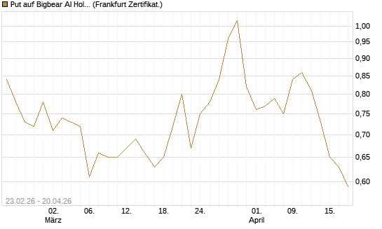 Put auf Bigbear AI Holdings [Vontobel] Chart