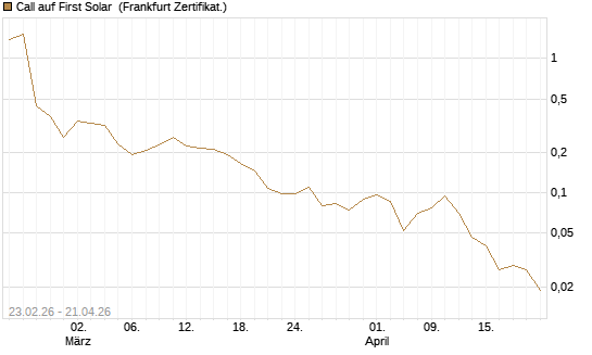 Call auf First Solar [Vontobel] Chart