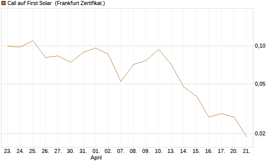 Call auf First Solar [Vontobel] Chart