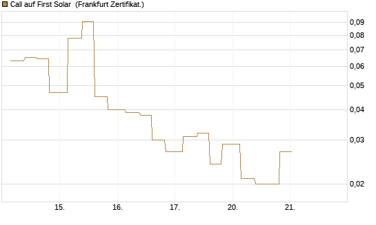 Call auf First Solar [Vontobel] Chart