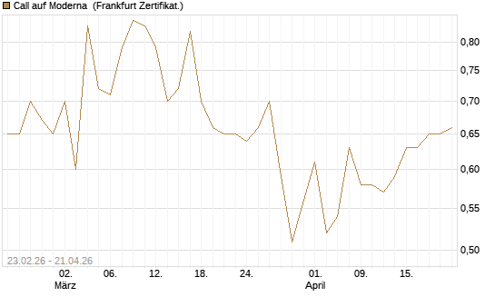 Call auf Moderna [Vontobel] Chart