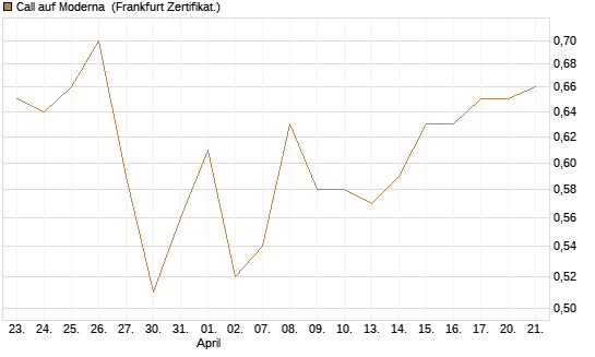 Call auf Moderna [Vontobel] Chart