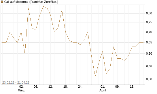Call auf Moderna [Vontobel] Chart