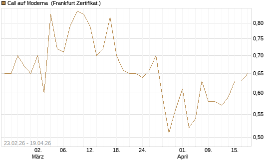 Call auf Moderna [Vontobel] Chart