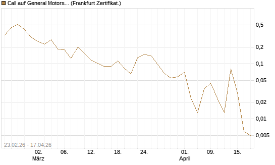 Call auf General Motors [Vontobel] Chart