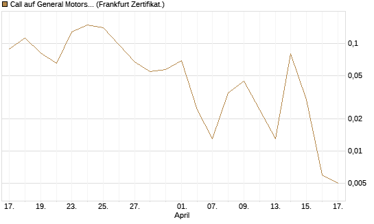 Call auf General Motors [Vontobel] Chart