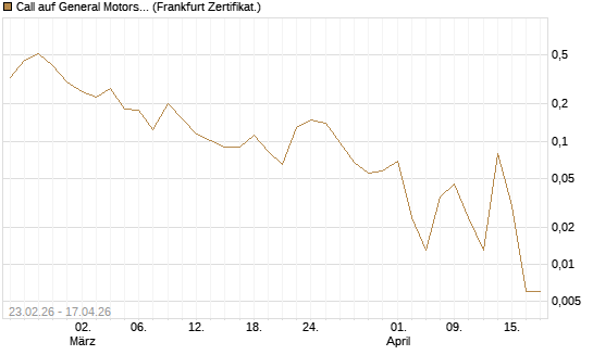 Call auf General Motors [Vontobel] Chart