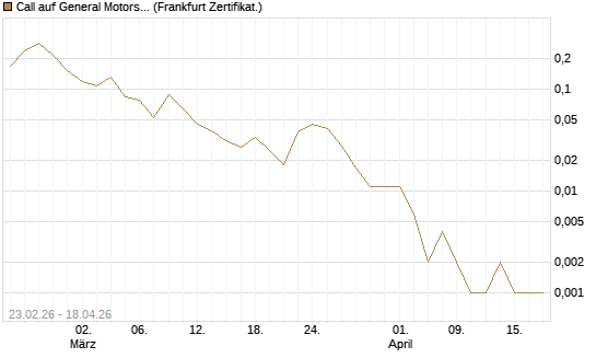 Call auf General Motors [Vontobel] Chart
