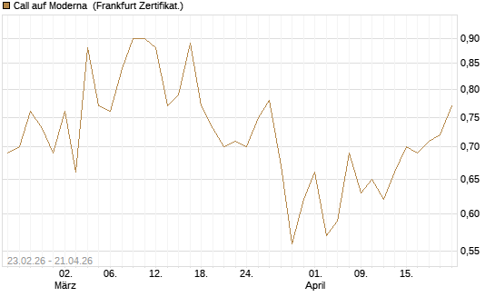 Call auf Moderna [Vontobel] Chart