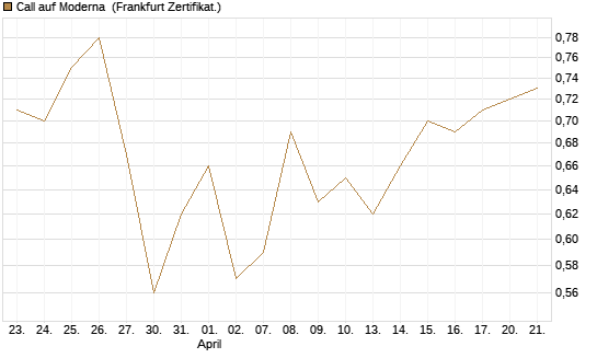Call auf Moderna [Vontobel] Chart